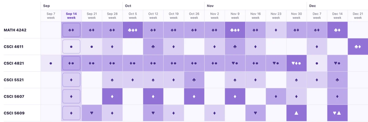 Gopher Calendar workload view: courses down the side, weeks across, purple shading for how much is due each week